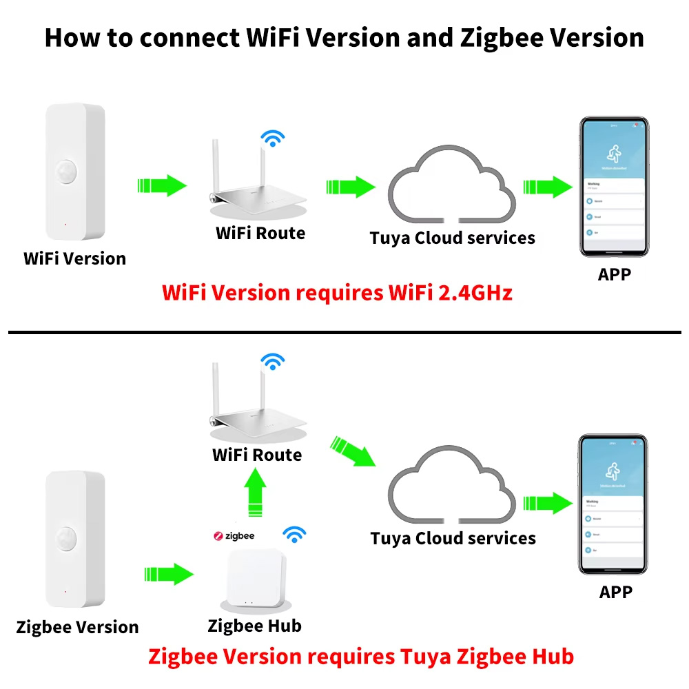 Czujnik ruchu Tuya WiFi Zigbee – Smart Home Wiser recenzja i cena